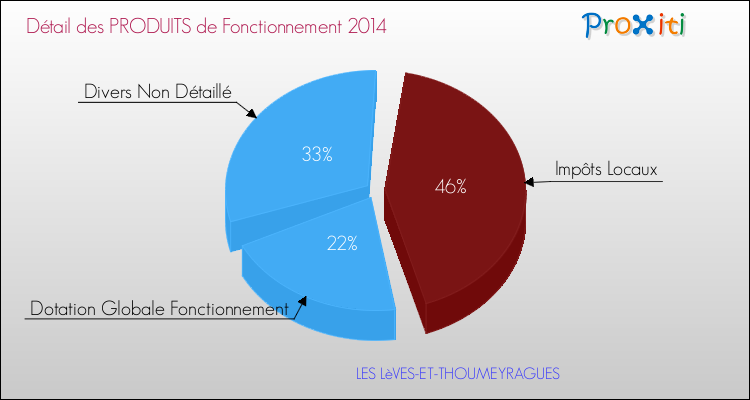 Décomposition du Budget de Fonctionnement 2014 de la commune de LES LèVES-ET-THOUMEYRAGUES Budget de Fonctionnement 2014 pour la commune de LES LèVES-ET-THOUMEYRAGUES