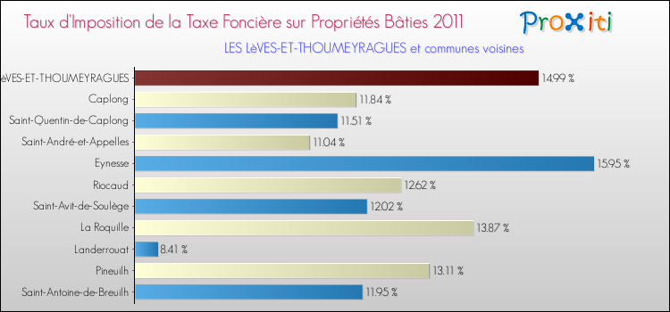 Taux d'imposition de la taxe foncière sur le bati 2011 pour LES LèVES-ET-THOUMEYRAGUES et les communes proches Comparaison des taux d'imposition de la taxe foncière sur le bati 2011 pour LES LèVES-ET-THOUMEYRAGUES et les communes voisines