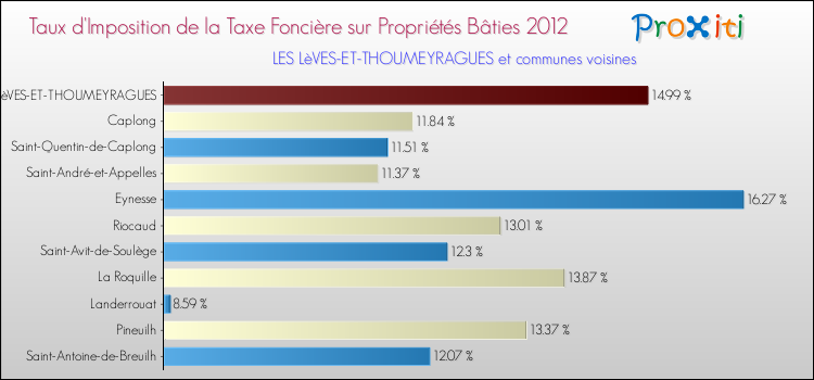 Taux d'imposition de la taxe foncière sur le bati 2012 pour LES LèVES-ET-THOUMEYRAGUES et les communes proches Comparaison des taux d'imposition de la taxe foncière sur le bati 2012 pour LES LèVES-ET-THOUMEYRAGUES et les communes voisines