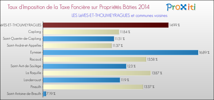 Taux d'imposition de la taxe foncière sur le bati 2014 pour LES LèVES-ET-THOUMEYRAGUES et les communes proches Comparaison des taux d'imposition de la taxe foncière sur le bati 2014 pour LES LèVES-ET-THOUMEYRAGUES et les communes voisines