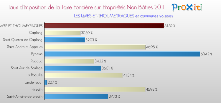 Taux d'imposition de la taxe foncière sur les immeubles et terrains non batis 2011 pour LES LèVES-ET-THOUMEYRAGUES et les communes proches Comparaison des taux d'imposition de la taxe foncière sur les immeubles et terrains non batis 2011 pour LES LèVES-ET-THOUMEYRAGUES et les communes voisines