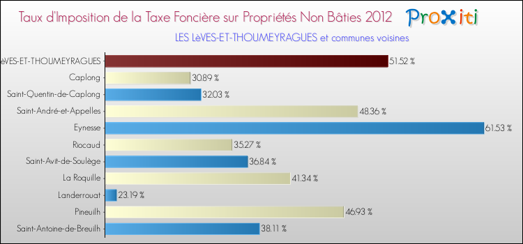 Taux d'imposition de la taxe foncière sur les immeubles et terrains non batis 2012 pour LES LèVES-ET-THOUMEYRAGUES et les communes proches Comparaison des taux d'imposition de la taxe foncière sur les immeubles et terrains non batis 2012 pour LES LèVES-ET-THOUMEYRAGUES et les communes voisines