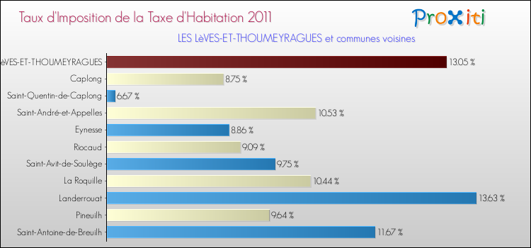 Taux d'imposition de la taxe d'habitation 2011 pour LES LèVES-ET-THOUMEYRAGUES et les communes proches Comparaison des taux d'imposition de la taxe d'habitation 2011 pour LES LèVES-ET-THOUMEYRAGUES et les communes voisines