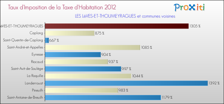 Taux d'imposition de la taxe d'habitation 2012 pour LES LèVES-ET-THOUMEYRAGUES et les communes proches Comparaison des taux d'imposition de la taxe d'habitation 2012 pour LES LèVES-ET-THOUMEYRAGUES et les communes voisines