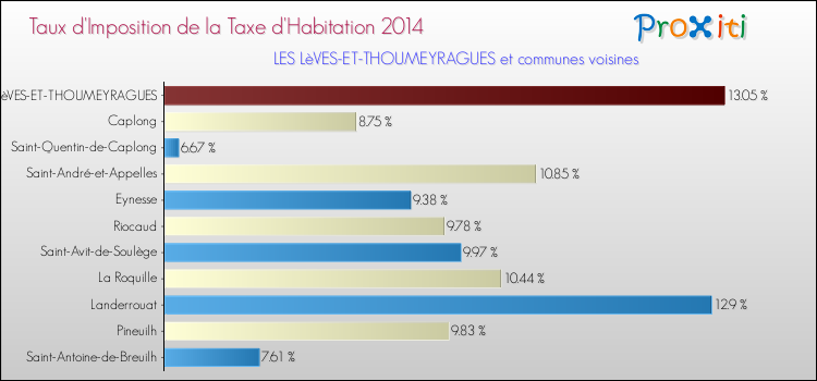 Taux d'imposition de la taxe d'habitation 2014 pour LES LèVES-ET-THOUMEYRAGUES et les communes proches Comparaison des taux d'imposition de la taxe d'habitation 2014 pour LES LèVES-ET-THOUMEYRAGUES et les communes voisines