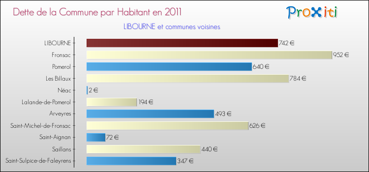 Dette par habitant de la commune en 2011 pour LIBOURNE et les communes proches Comparaison de la dette par habitant de la commune en 2011 pour LIBOURNE et les communes voisines