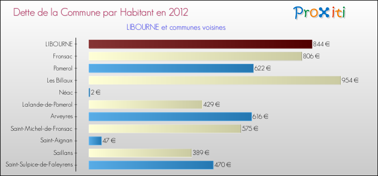 Dette par habitant de la commune en 2012 pour LIBOURNE et les communes proches Comparaison de la dette par habitant de la commune en 2012 pour LIBOURNE et les communes voisines