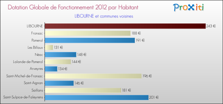 Montant des dotations globales de fonctionnement DGF par Habitant pour LIBOURNE et les communes proches Comparaison des des dotations globales de fonctionnement DGF par habitant pour LIBOURNE et les communes voisines