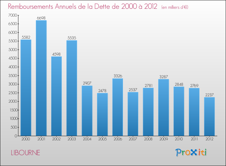 Evolution de l'annuité de la dette pour la commune de LIBOURNE de 2000 à 2012 Annuités de la dette pour LIBOURNE de 2000 à 2012