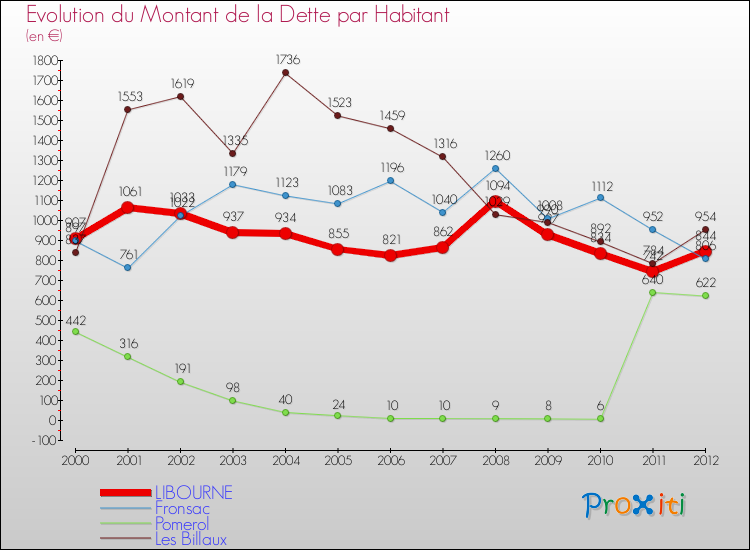 Evolution de la dette par habitant pour la commune de LIBOURNE et les communes proches de 2000 à 2012 Comparaison de la dette par habitant pour LIBOURNE et les communes voisines de 2000 à 2012