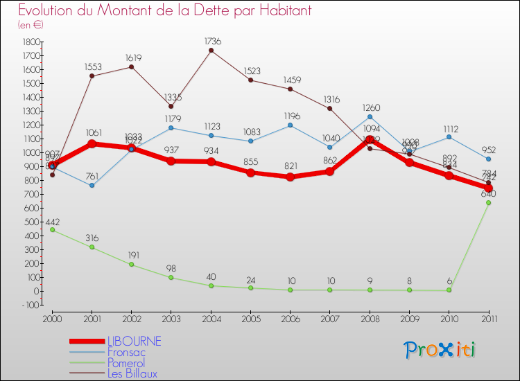 Evolution de la dette par habitant pour la commune de LIBOURNE et les communes proches Comparaison de la dette par habitant pour LIBOURNE et les communes voisines