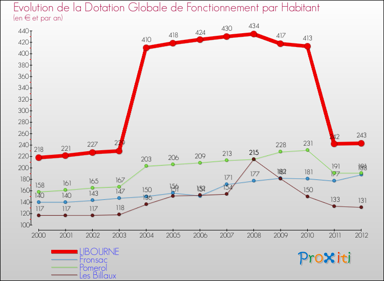 Evolution et montant de la dotation globale de fonctionnement par Habitant pour LIBOURNE et les communes proches Comparaison des dotations globales de fonctionnement par habitant pour LIBOURNE et les communes voisines