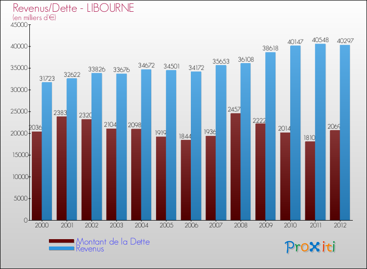 Evolution comparée de la dette et des revenus pour la commune de LIBOURNE de 2000 à 2012 Comparaison de la dette et des revenus pour LIBOURNE de 2000 à 2012