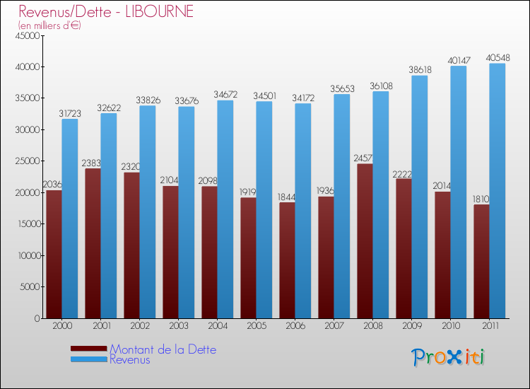 Evolution comparée de la dette et des revenus pour la commune de LIBOURNE de 2000 à 2011 Comparaison de la dette et des revenus pour LIBOURNE de 2000 à 2011