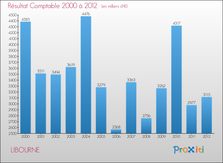 Evolution du résultat comptable pour la commune de LIBOURNE de 2000 à 2012 Evolution du résultat comptable pour LIBOURNE de 2000 à 2012