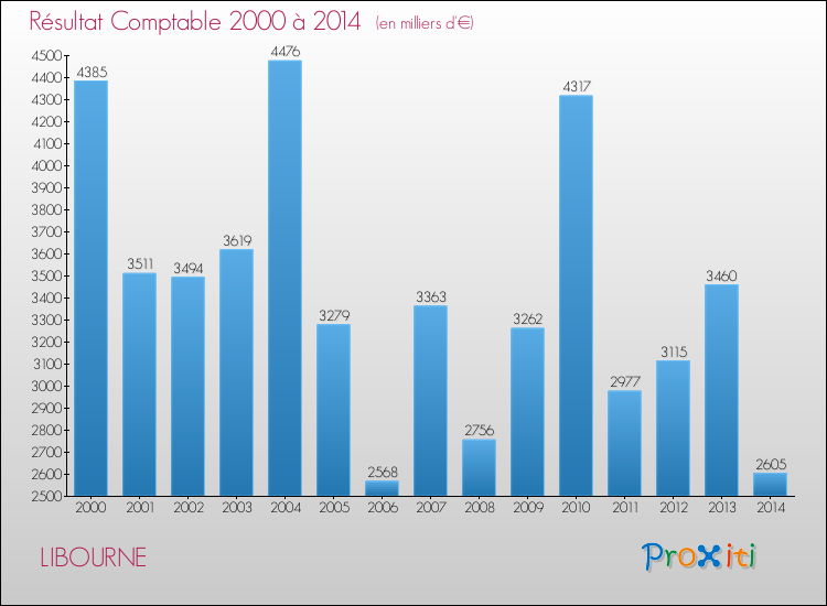 Evolution du résultat comptable pour la commune de LIBOURNE de 2000 à 2014 Evolution du résultat comptable pour LIBOURNE de 2000 à 2014