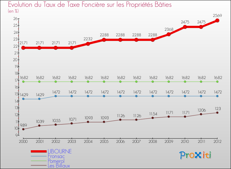 Evolution du taux de la taxe foncière sur le bati pour LIBOURNE et les communes proches de 2000 à 2012 Comparaison des taux de taxe foncière sur le bati pour LIBOURNE et les communes voisines de 2000 à 2012