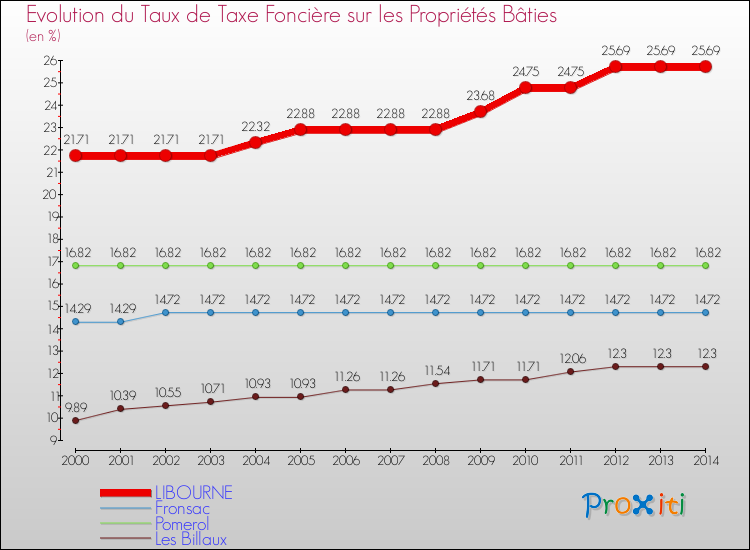 Evolution du taux de la taxe foncière sur le bati pour LIBOURNE et les communes proches de 2000 à 2014 Comparaison des taux de taxe foncière sur le bati pour LIBOURNE et les communes voisines de 2000 à 2014