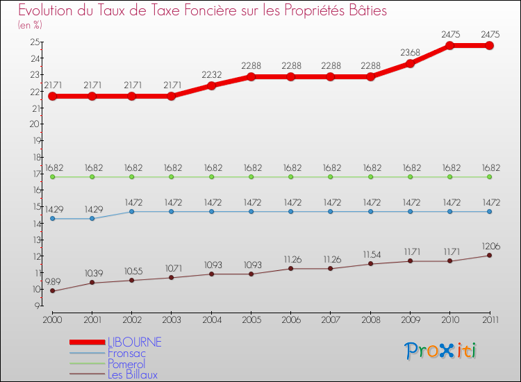 Evolution du taux de la taxe foncière sur le bati pour LIBOURNE et les communes proches Comparaison des taux de taxe foncière sur le bati pour LIBOURNE et les communes voisines