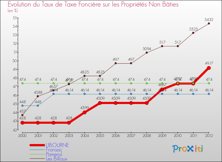 Evolution du taux de la taxe foncière sur les immeubles et terrains non batis pour LIBOURNE et les communes proches de 2000 à 2012 Comparaison des taux de la taxe foncière sur les immeubles et terrains non batis pour LIBOURNE et les communes voisines de 2000 à 2012