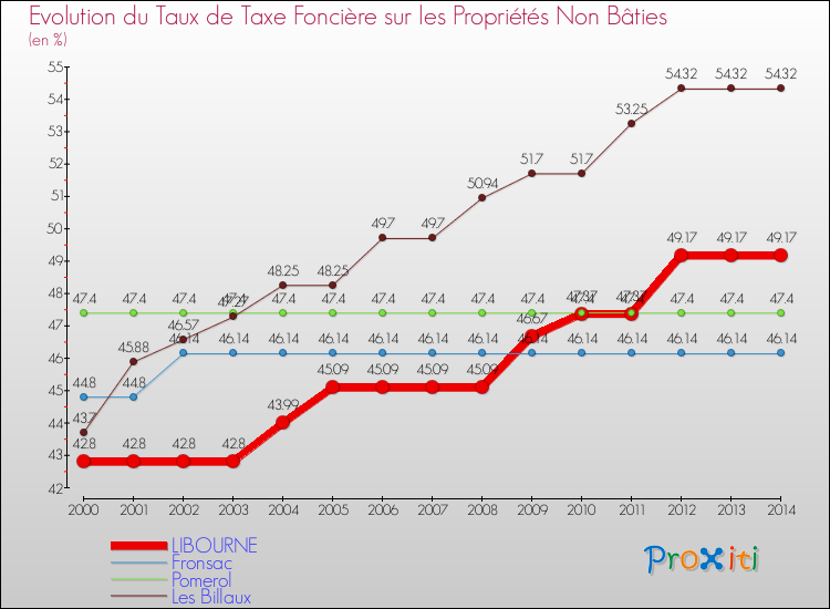 Evolution du taux de la taxe foncière sur les immeubles et terrains non batis pour LIBOURNE et les communes proches de 2000 à 2014 Comparaison des taux de la taxe foncière sur les immeubles et terrains non batis pour LIBOURNE et les communes voisines de 2000 à 2014