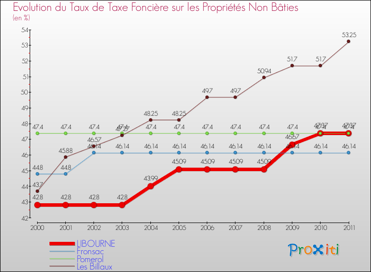 Evolution du taux de la taxe foncière sur les immeubles et terrains non batis pour LIBOURNE et les communes proches Comparaison des taux de la taxe foncière sur les immeubles et terrains non batis pour LIBOURNE et les communes voisines