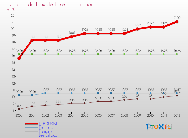 Evolution du taux de la taxe d'habitation pour LIBOURNE et les communes proches Comparaison des taux de la taxe d'habitation pour LIBOURNE et les communes voisines