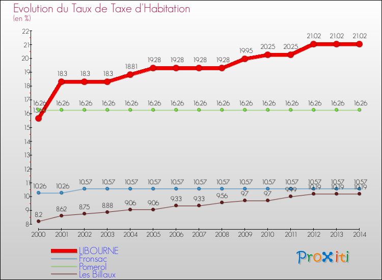 Evolution du taux de la taxe d'habitation pour LIBOURNE et les communes proches de 2000 à 2014 Comparaison des taux de la taxe d'habitation pour LIBOURNE et les communes voisines de 2000 à 2014