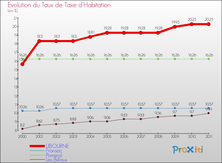 Evolution du taux de la taxe d'habitation pour LIBOURNE et les communes proches Comparaison des taux de la taxe d'habitation pour LIBOURNE et les communes voisines