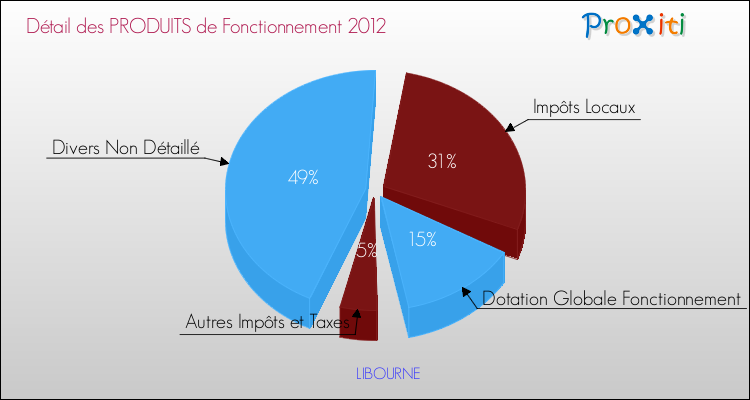Décomposition du Budget de Fonctionnement 2012 de la commune de LIBOURNE Budget de Fonctionnement 2012 pour la commune de LIBOURNE