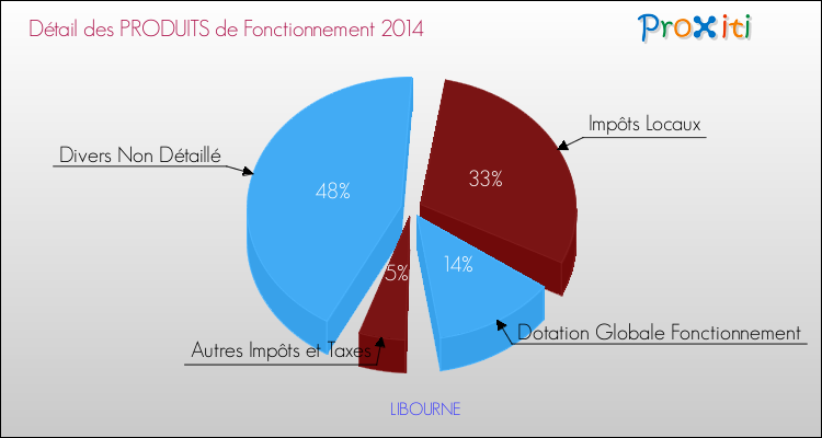 Décomposition du Budget de Fonctionnement 2014 de la commune de LIBOURNE Budget de Fonctionnement 2014 pour la commune de LIBOURNE