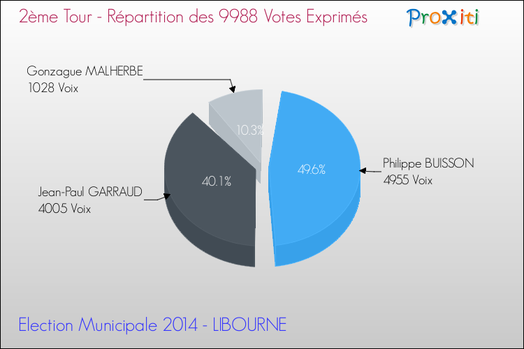 Répartition des votes exprimés au 2ème Tour des Elections Municipales 2014 de la commune de LIBOURNE Elections Municipales 2014 - Répartition des votes exprimés au 2ème Tour pour la commune de LIBOURNE