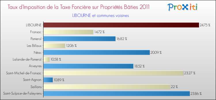 Taux d'imposition de la taxe foncière sur le bati 2011 pour LIBOURNE et les communes proches Comparaison des taux d'imposition de la taxe foncière sur le bati 2011 pour LIBOURNE et les communes voisines