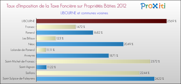 Taux d'imposition de la taxe foncière sur le bati 2012 pour LIBOURNE et les communes proches Comparaison des taux d'imposition de la taxe foncière sur le bati 2012 pour LIBOURNE et les communes voisines