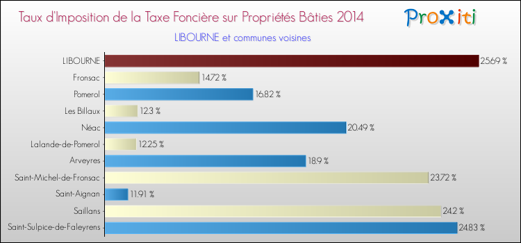 Taux d'imposition de la taxe foncière sur le bati 2014 pour LIBOURNE et les communes proches Comparaison des taux d'imposition de la taxe foncière sur le bati 2014 pour LIBOURNE et les communes voisines
