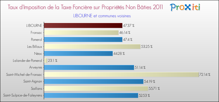Taux d'imposition de la taxe foncière sur les immeubles et terrains non batis 2011 pour LIBOURNE et les communes proches Comparaison des taux d'imposition de la taxe foncière sur les immeubles et terrains non batis 2011 pour LIBOURNE et les communes voisines