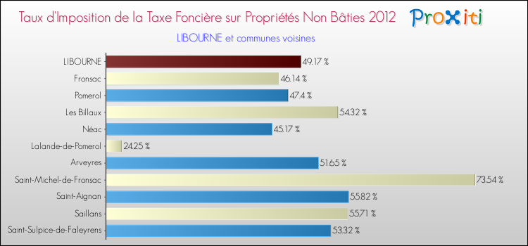 Taux d'imposition de la taxe foncière sur les immeubles et terrains non batis 2012 pour LIBOURNE et les communes proches Comparaison des taux d'imposition de la taxe foncière sur les immeubles et terrains non batis 2012 pour LIBOURNE et les communes voisines