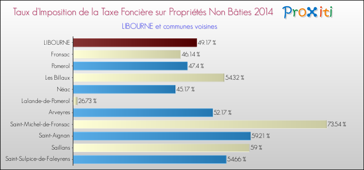 Taux d'imposition de la taxe foncière sur les immeubles et terrains non batis 2014 pour LIBOURNE et les communes proches Comparaison des taux d'imposition de la taxe foncière sur les immeubles et terrains non batis 2014 pour LIBOURNE et les communes voisines