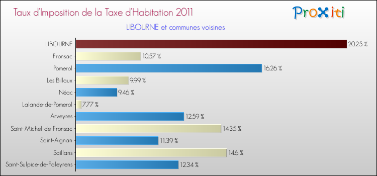 Taux d'imposition de la taxe d'habitation 2011 pour LIBOURNE et les communes proches Comparaison des taux d'imposition de la taxe d'habitation 2011 pour LIBOURNE et les communes voisines