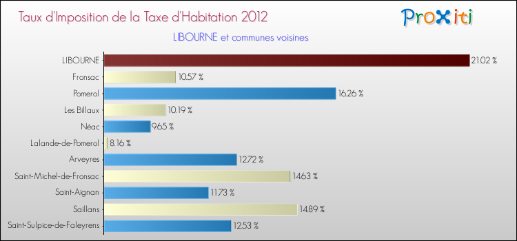 Taux d'imposition de la taxe d'habitation 2012 pour LIBOURNE et les communes proches Comparaison des taux d'imposition de la taxe d'habitation 2012 pour LIBOURNE et les communes voisines