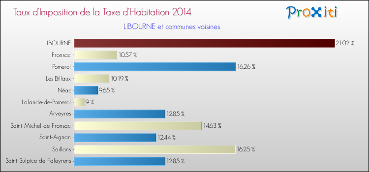 Taux d'imposition de la taxe d'habitation 2014 pour LIBOURNE et les communes proches Comparaison des taux d'imposition de la taxe d'habitation 2014 pour LIBOURNE et les communes voisines