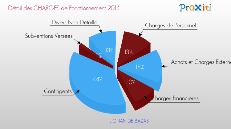 Décomposition des Charges de Fonctionnement 2014 de la commune de LIGNAN-DE-BAZAS Charges de Fonctionnement 2014 pour la commune de LIGNAN-DE-BAZAS