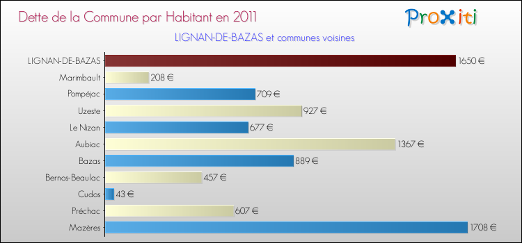 Dette par habitant de la commune en 2011 pour LIGNAN-DE-BAZAS et les communes proches Comparaison de la dette par habitant de la commune en 2011 pour LIGNAN-DE-BAZAS et les communes voisines