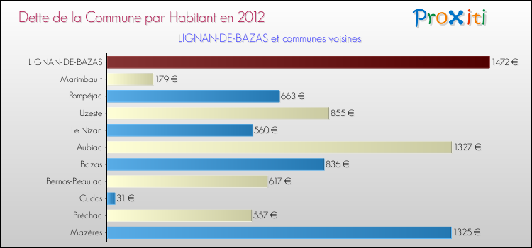 Dette par habitant de la commune en 2012 pour LIGNAN-DE-BAZAS et les communes proches Comparaison de la dette par habitant de la commune en 2012 pour LIGNAN-DE-BAZAS et les communes voisines