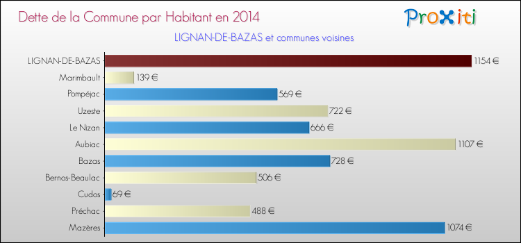 Dette par habitant de la commune en 2014 pour LIGNAN-DE-BAZAS et les communes proches Comparaison de la dette par habitant de la commune en 2014 pour LIGNAN-DE-BAZAS et les communes voisines