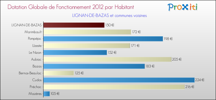 Montant des dotations globales de fonctionnement DGF par Habitant pour LIGNAN-DE-BAZAS et les communes proches Comparaison des des dotations globales de fonctionnement DGF par habitant pour LIGNAN-DE-BAZAS et les communes voisines