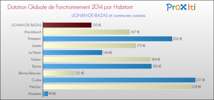 Montant des dotations globales de fonctionnement DGF par Habitant pour LIGNAN-DE-BAZAS et les communes proches en 2014. Comparaison des des dotations globales de fonctionnement DGF par habitant pour LIGNAN-DE-BAZAS et les communes voisines en 2014.