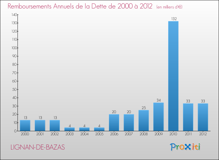 Evolution de l'annuité de la dette pour la commune de LIGNAN-DE-BAZAS de 2000 à 2012 Annuités de la dette pour LIGNAN-DE-BAZAS de 2000 à 2012