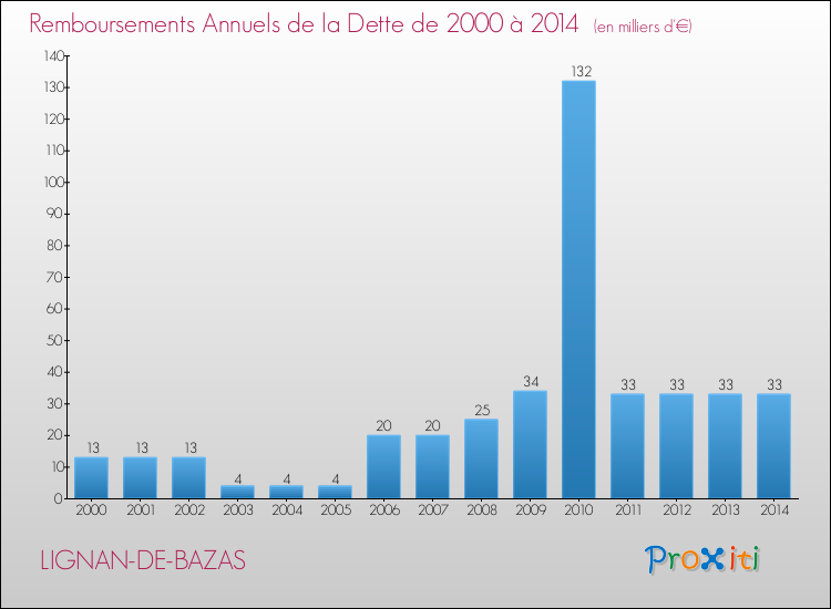 Evolution de l'annuité de la dette pour la commune de LIGNAN-DE-BAZAS de 2000 à 2014 Annuités de la dette pour LIGNAN-DE-BAZAS de 2000 à 2014