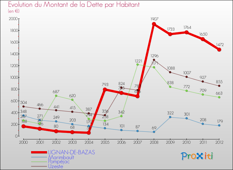 Evolution de la dette par habitant pour la commune de LIGNAN-DE-BAZAS et les communes proches de 2000 à 2012 Comparaison de la dette par habitant pour LIGNAN-DE-BAZAS et les communes voisines de 2000 à 2012